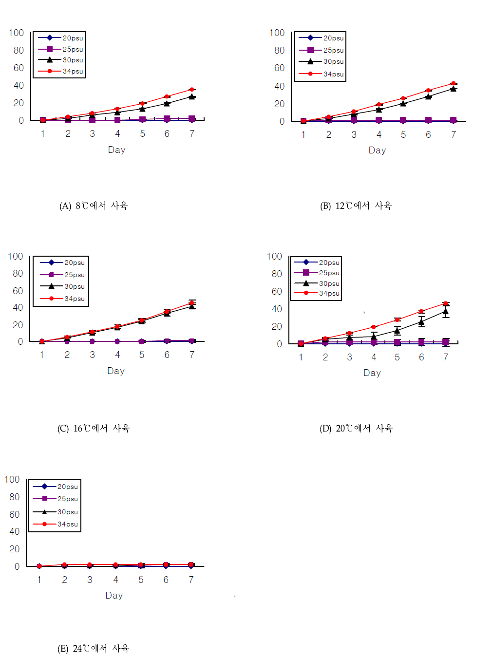 7일간 구배항온기에서 수온(8, 12, 16, 20 24℃)에 따른 염분농도별(20, 25, 30, 34) 조건에서 붉은멍게 올챙이유생의 부착율.