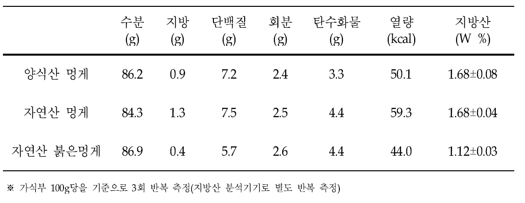 멍게류(양식산 멍게, 자연사 멍게, 붉은멍게)의 일반성분