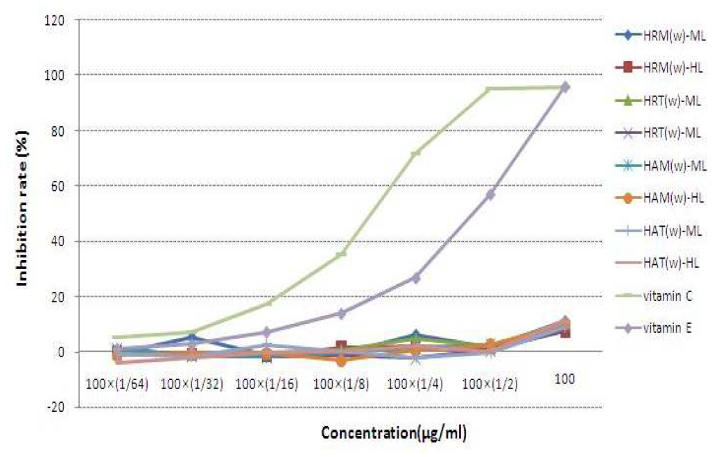 붉은멍게와 멍게의 항산화 효과.HRM(W)-mL: 멍게육질 메탄올층, HRM(W)-HL: 멍게육질 헥산층 HRT(W)-mL: 멍게피낭 메탄올층, HRT(W)-HL: 멍게피낭 헥산층, HAM(W)-mL: 붉은멍게육질 메탄올층, HAM(W)-HL: 붉은멍게피낭 헥산층, HAT(W)-mL: 붉은멍게피낭 메탄올층