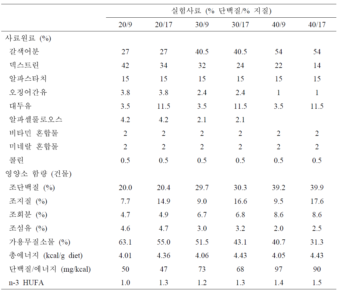 메기 사료내 적정 단백질 및 지질 함량을 위한 실험사료 조성