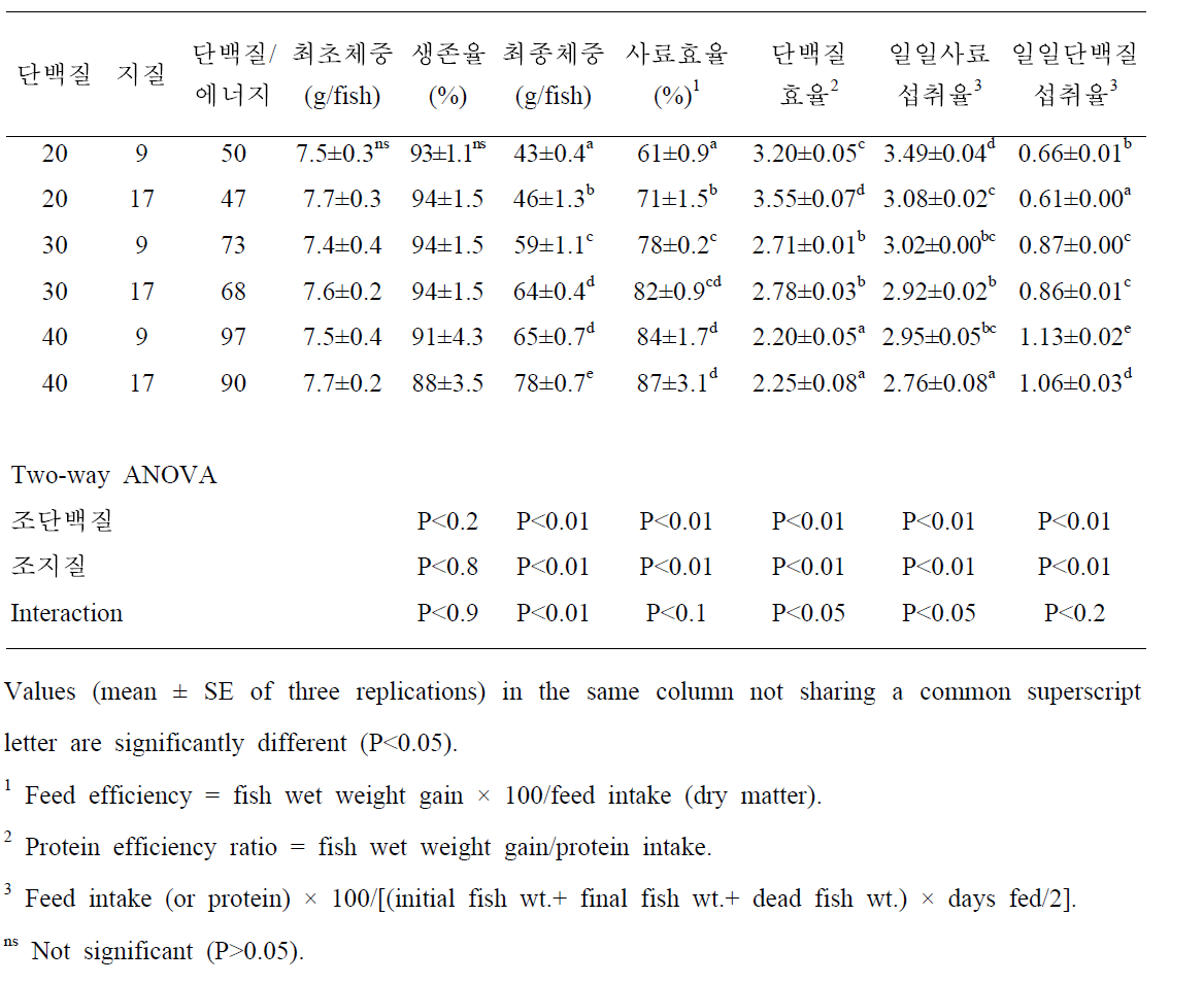 메기 사료내 적정 단백질 및 지질 함량을 위한 사육결과