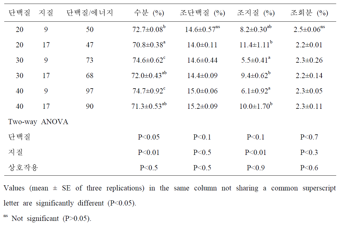 메기 사료내 적정 단백질 및 지질 함량을 위한 전어체 일반성분 분석결과