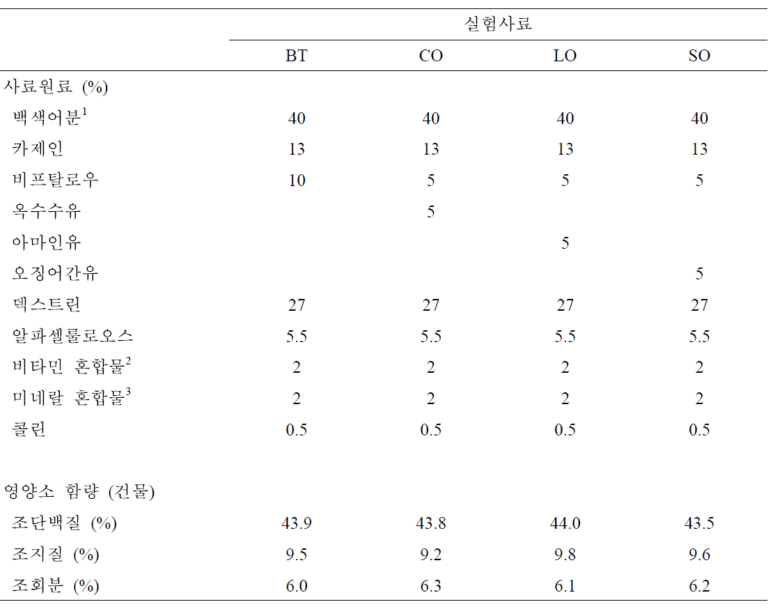 필수지방산 요구 연구를 위한 실험사료 조성