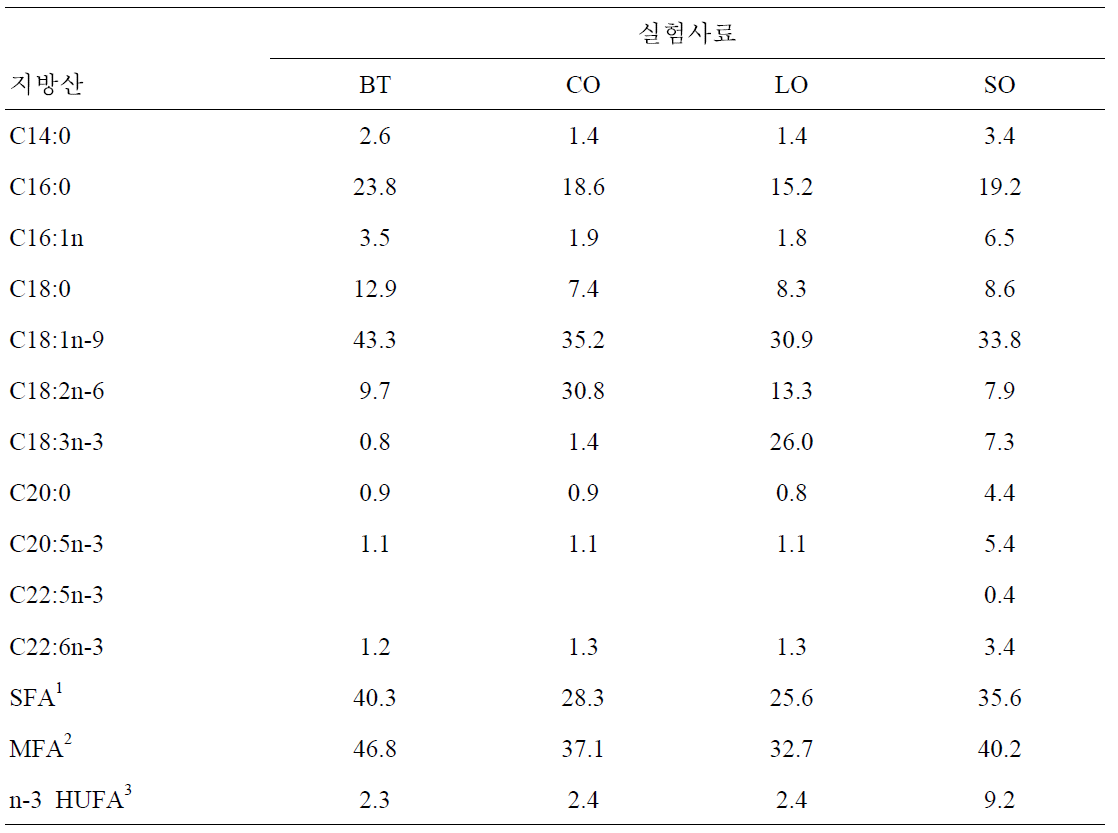 실험사료의 지방산 조성 결과