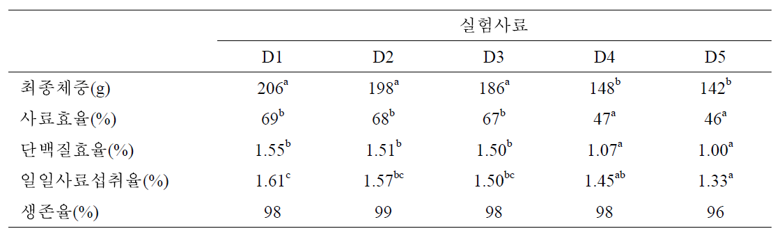 어분 대체 단백질원으로 대두박 및 콘글루텐 함량 따른 사육결과