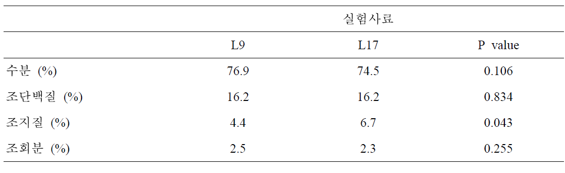 사료의 에너지원으로 지질 및 탄수화물 함량에 따른 일반성분 분석결과