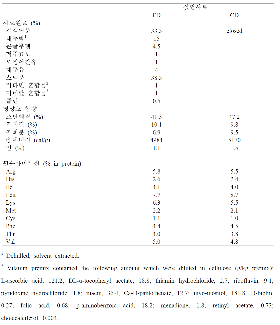 메기용 실용사료 사육효능 평가를 위한 실험사료 조성