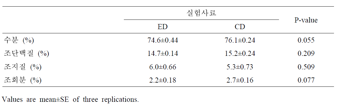 메기용 실용사료 사육효능 평가를 위한 일반성분 분석결과