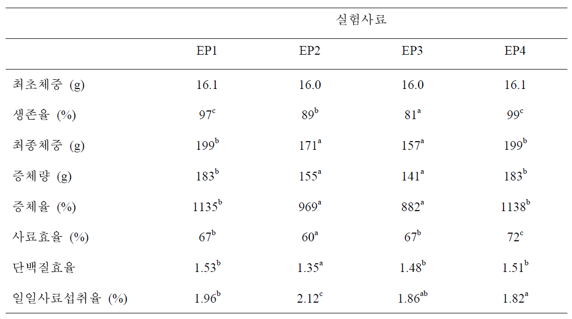 실험배합사료 및 상품사료에 따른 사육결과 (소형수조)