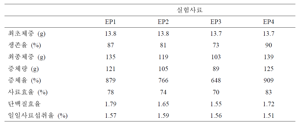 실험배합사료 및 상품사료에 따른 사육결과 (노지 대형수조)