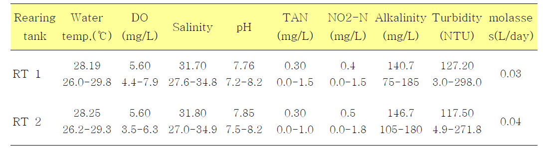 사육수비교환 방식(BFT)을 적용한 흰다리새우 중간양성 실험구의 사육수 수질환경 및 영양염 농도 변화 (평균 및 범위)