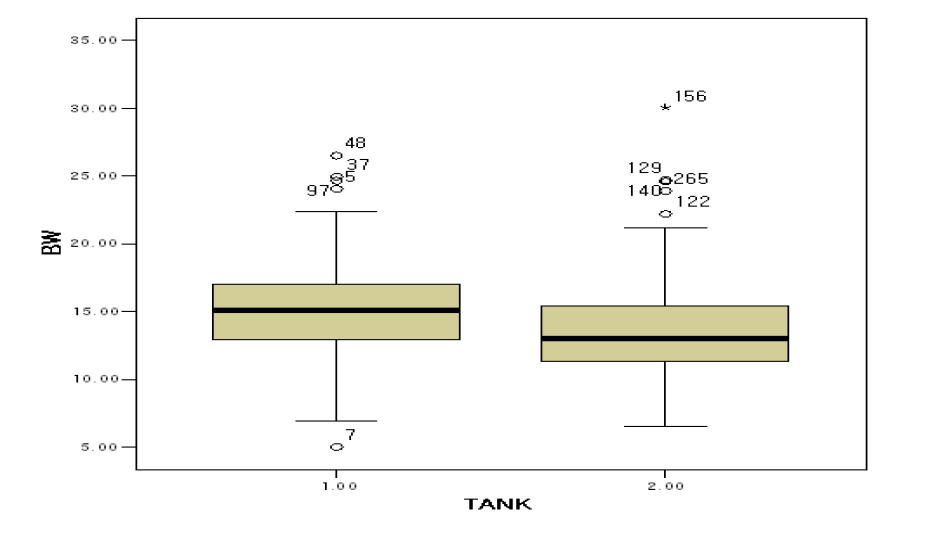 Tank 1과 2의 새우의 체중 분포.