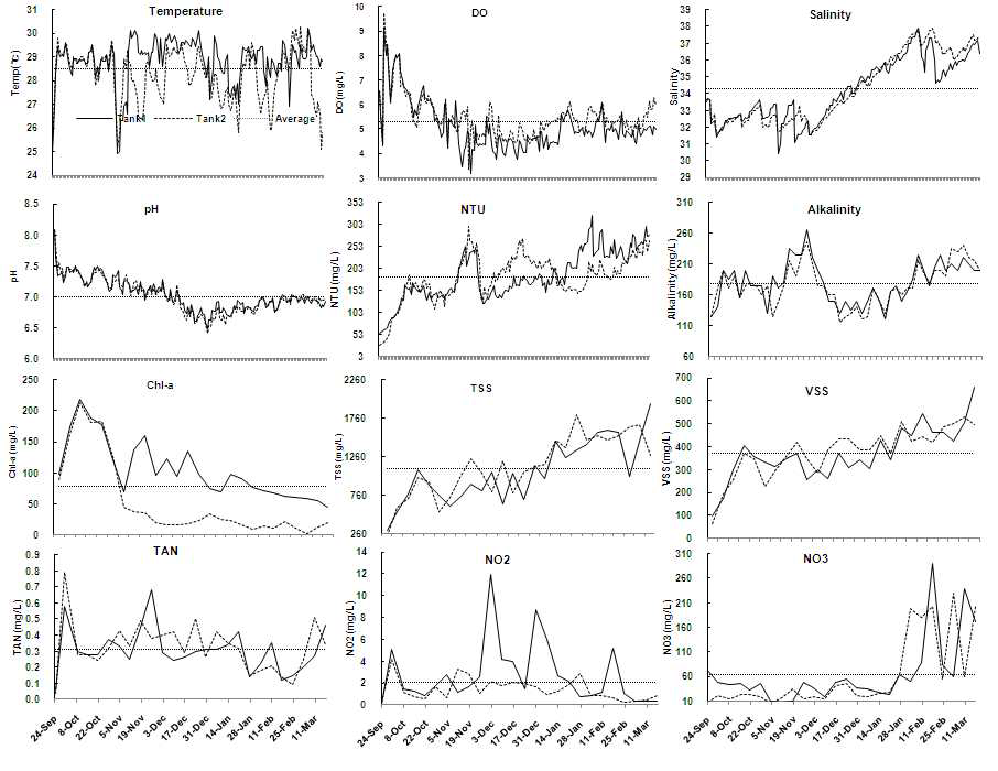 그린하우스 흰다리새우 사육수내 수질요인의 변화 1차(2009. 9. 23 -2010. 3. 17).