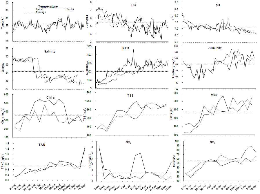 그린하우스 흰다리새우 사육수내 수질요인 변화(2차; 2010. 5. 27～2010. 9. 16).
