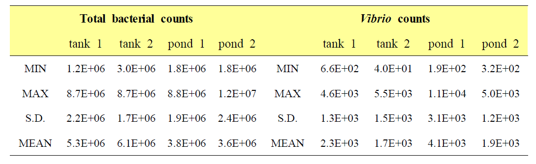 사육기간 동안 그린하우스의 tank 1, 2 및 야외사육지 pond 1, 2의 총세균수 및 비브리오 수의 평균값