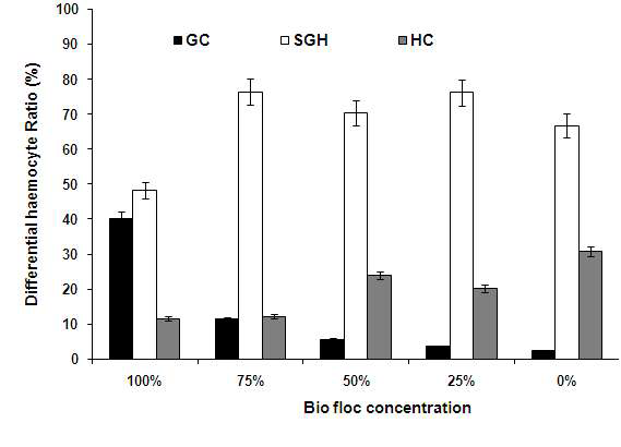 Biofloc 농도별 사육수에 사육된 새우의 혈림프 내 hemocyte type 별 상대비율.