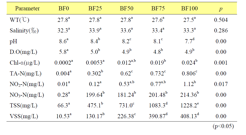 Biofloc 농도에 따른 시험구별 수질요인의 평균값 (3일 간격 측정)