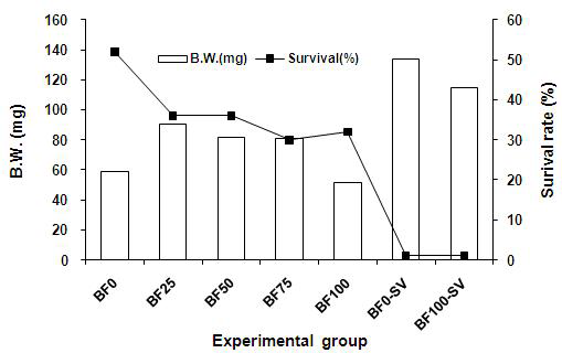 biofloc에 사육된 대하 PL의 체중 및 생존율.