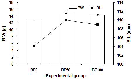 대하 성체에서의 biofloc 농도별 체장과(B.L)과 체중( B.W)의 차이.
