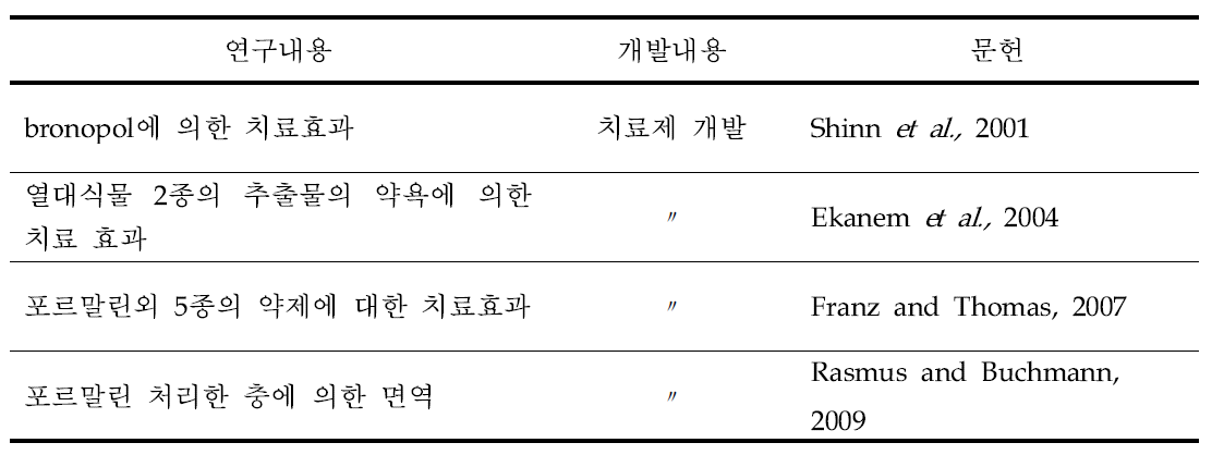 백점병의 치료에 관한 연구 현황