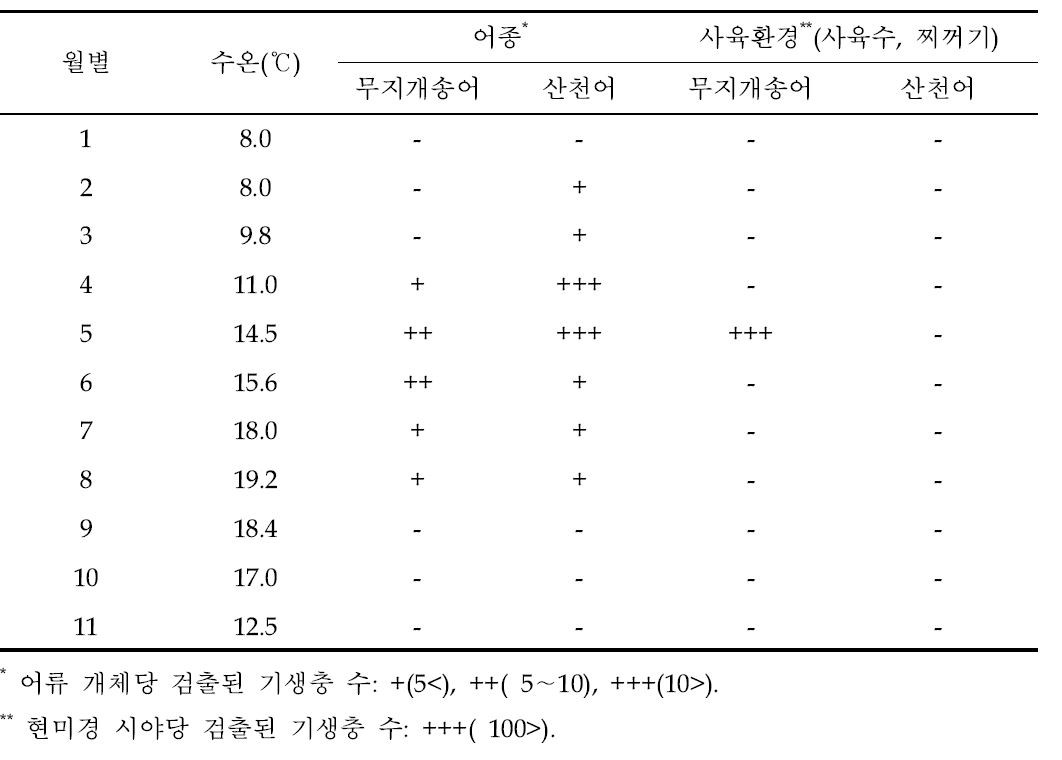 실험어, 사육수 및 저질로부터의 백점충의 검출