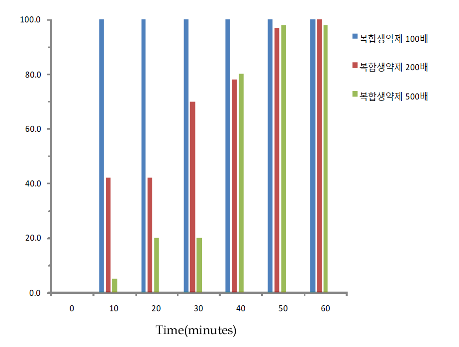 복합생약제의 시험관내 백점충 살충효과