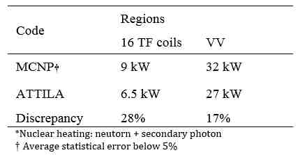 nuclear heating 계산에서 MCNP와 ATTILA 코드의 계산결과 비교