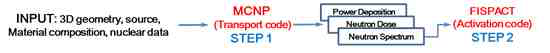 Rigorous 2 Step Method(R2S)의 흐름도