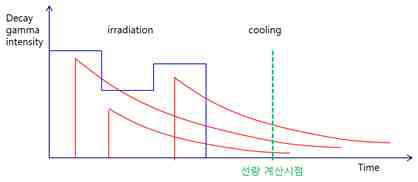 시간에 따른 Decay gamma intensity