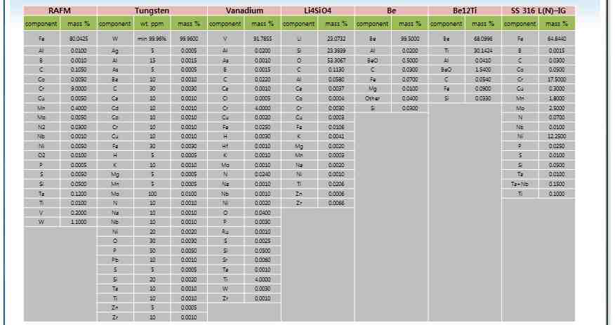 각 구조재 및 기능소재의 미량원소 분석과 mass %