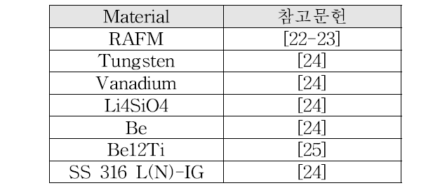 K-DEMO global model을 구성하는 구조재 및 기능소재와 미량원소 참고문헌