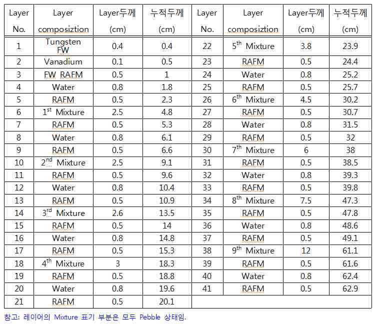 혼합형 재질 (Li4SiO4 pebble + Be12Ti pebble) 블랑켓의 구조