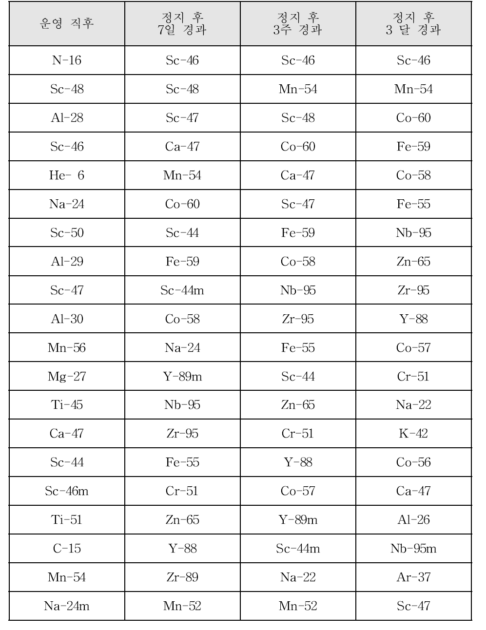 10년 9개월 운영 직후 및 정지 후 7일, 3주, 3달이 지난 시점에서 잔류방사선량에 대한 주요 기여 핵종 정보