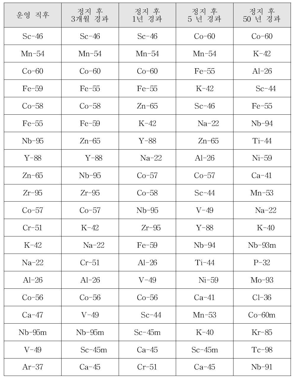 30년 운영 직후 및 정지 후 3개월, 1년, 5년, 50년이 지난 시점에서 잔류방사선량에 대한 주요 기여 핵종 정보