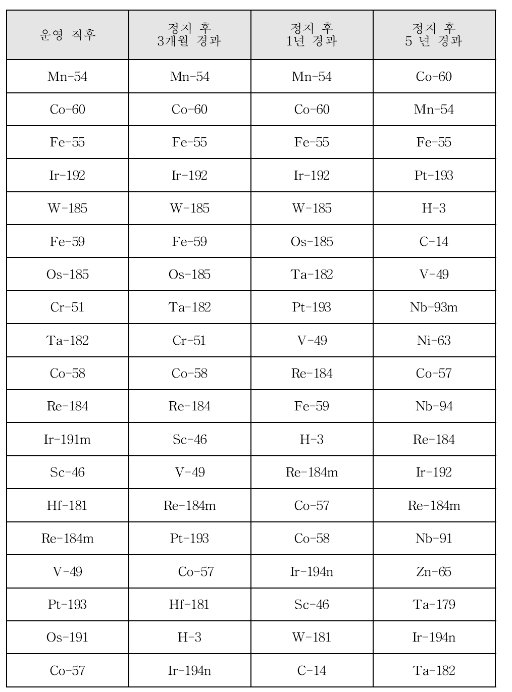 30년 운영 직후 및 정지 후 3개월, 1년, 5년, 50년이 지난 시점에서 잔열에 대한 주요 기여 핵종 정보