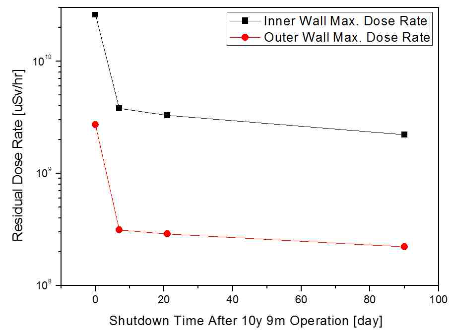 10년 9개월 운영 직후 및 정지 후 7일, 3주, 3달이 지난 시점에서 내벽 및 외벽 부근에서의 잔류 방사선량의 최대값 추이