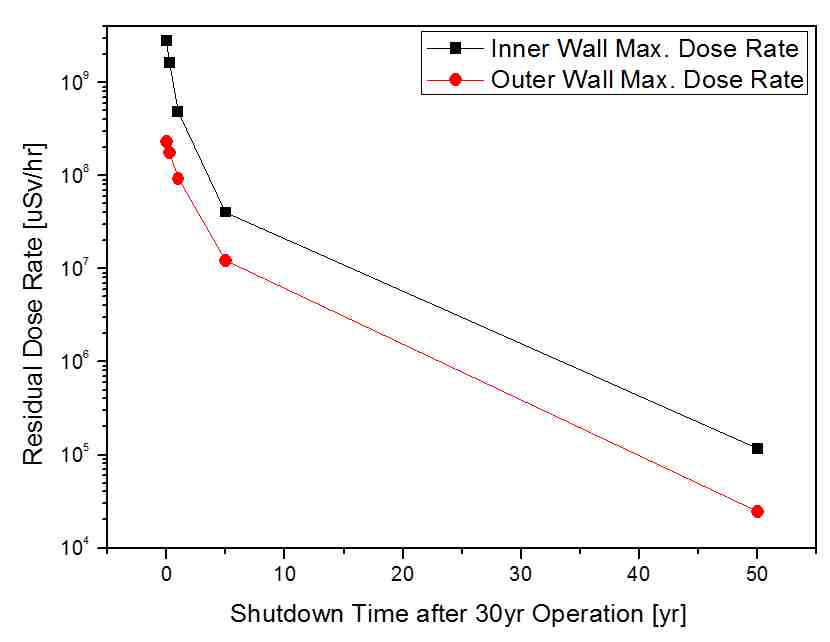 30년 운영 직후 및 정지 후 각각 3개월, 1년, 5년, 50년이 지난 시점에 내벽 및 외벽 부근에서의 잔류 방사선량의 최대값 추이