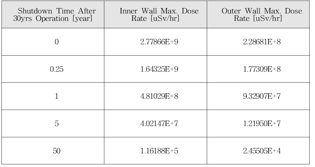 30년 운영 직후 및 정지 후 각각 3개월, 1년, 5년, 50년이 지난 시점에서 내벽 및 외벽 부근에서의 잔류 방사선량의 최대값