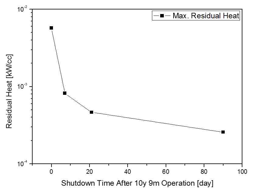 10년 9개월 운영 직후 및 정지 후 7일, 3주, 3달이 지난 시점에서 잔열의 최대값 추이