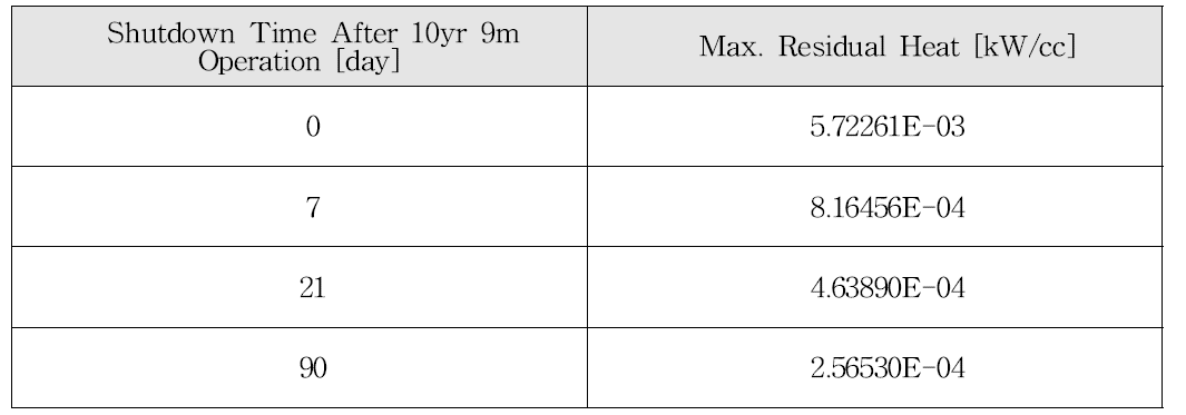 10년 9개월 운영 직후 및 정지 후 7일, 3주, 3달이 지난 시점에서 잔열의 최대값