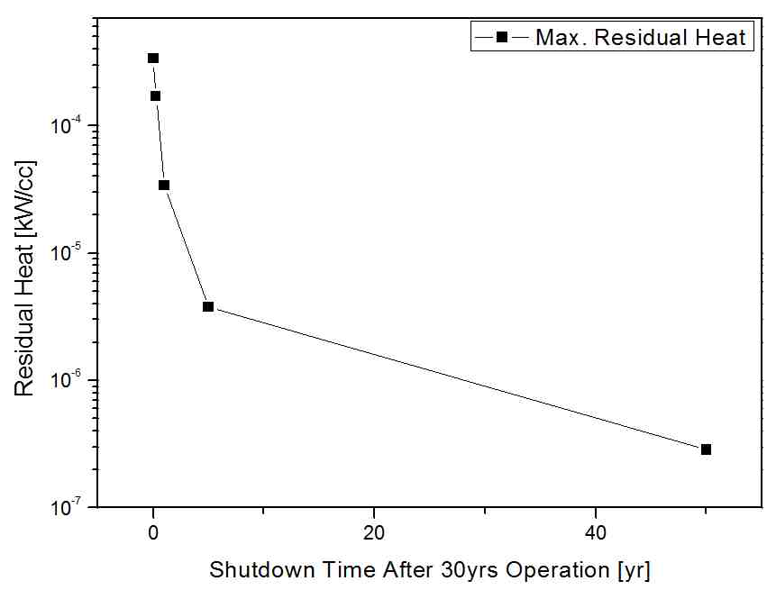 30년 운영 직후 및 정지 후 각각 3개월, 1년, 5년, 50년이 지난 시점에서 잔열의 최대값 추이
