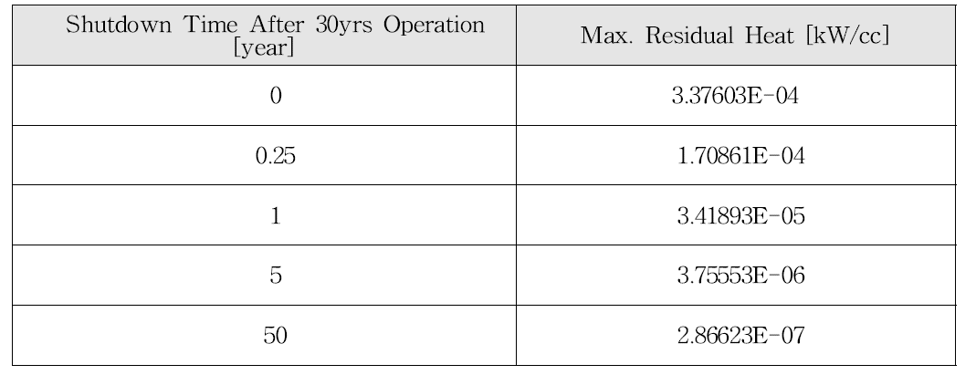 30년 운영 직후 및 정지 후 각각 3개월, 1년, 5년, 50년이 지난 시점에서 잔열의 최대값
