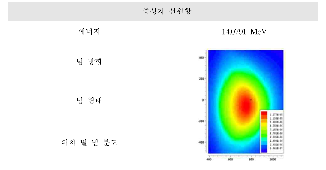 중성자 선원항의 특성