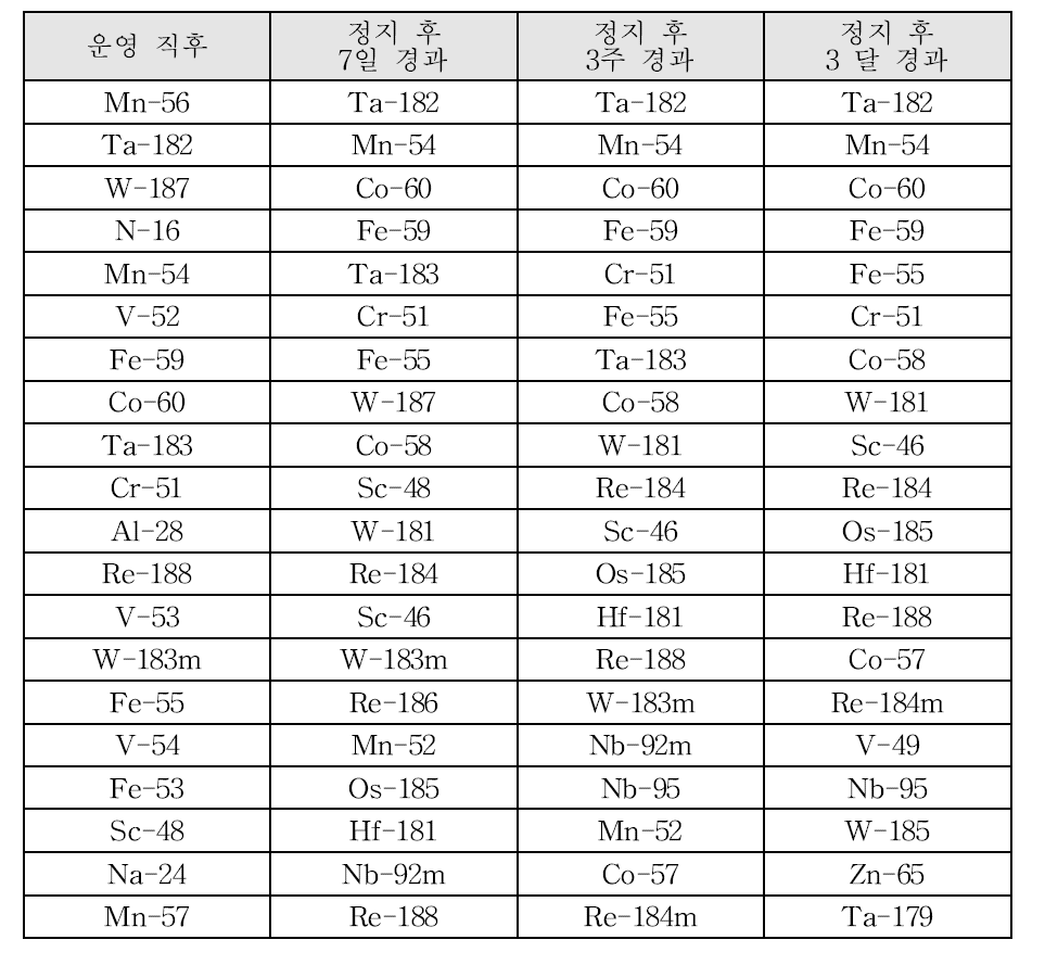 10년 9개월 운영 직후 및 정지 후 7일, 3주, 3달이 지난 시점에서의 Global model 잔류방사선량에 대한 주요 기여 핵종 정보