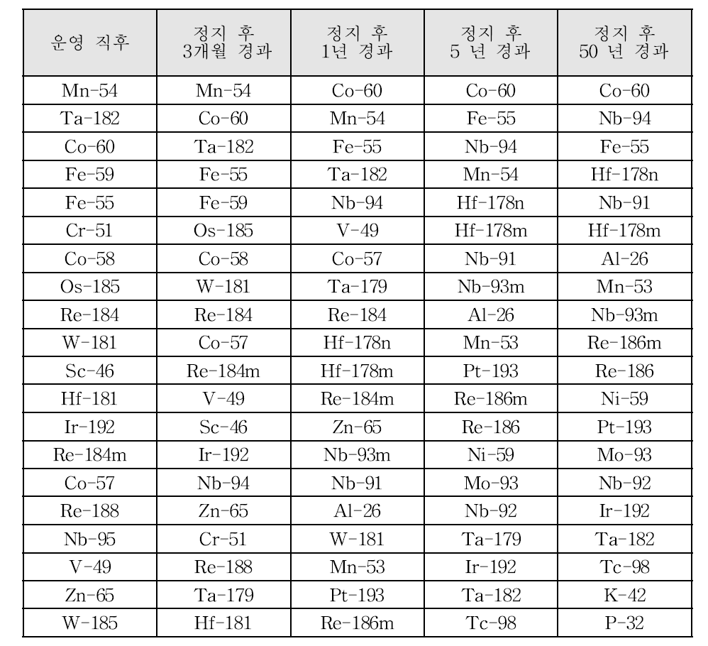 30년 운영 직후 및 정지 후 3개월, 1년, 5년, 50년이 지난 시점에서의 Global model 잔류방사선량에 대한 주요 기여 핵종 정보