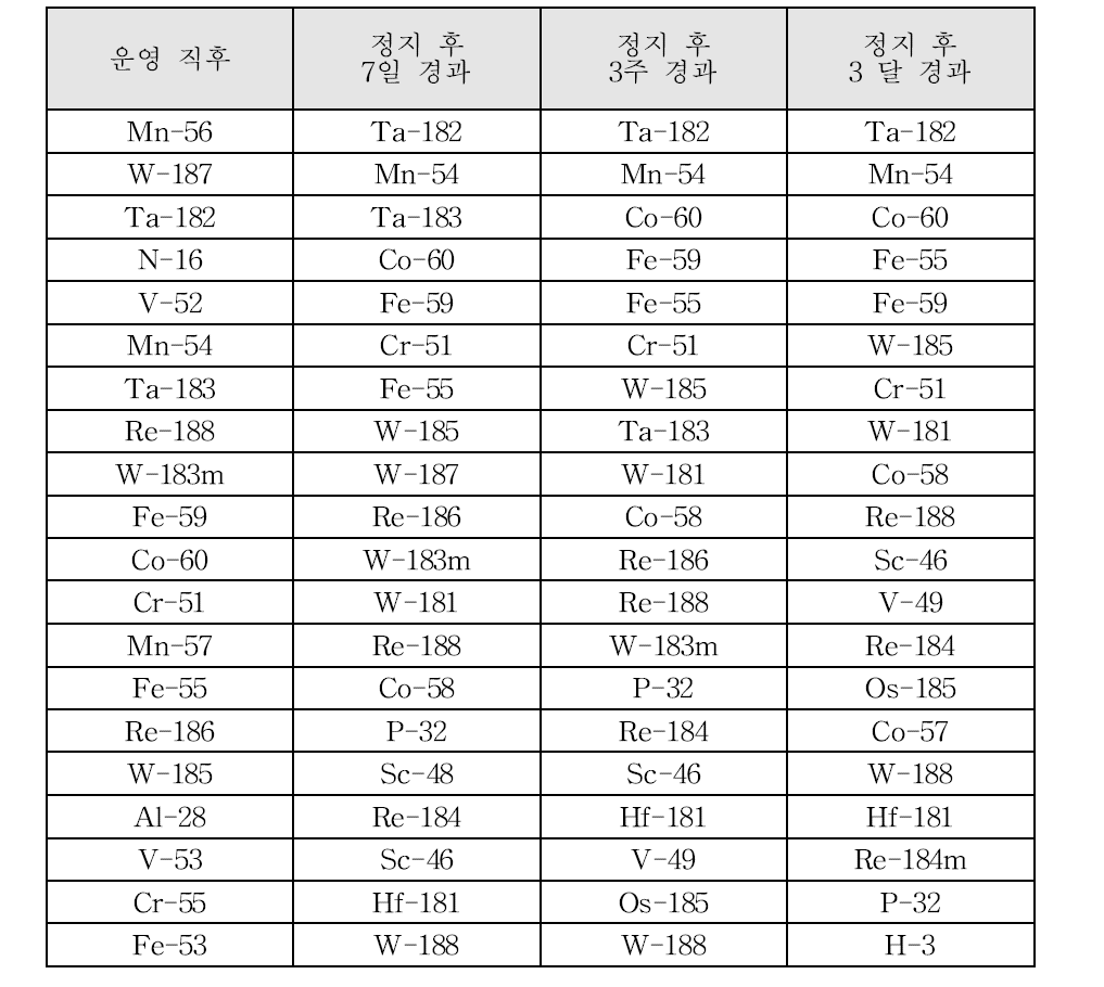 10년 9개월 운영 직후 및 정지 후 7일, 3주, 3달이 지난 시점에서의 Global model 잔열에 대한 주요 기여 핵종 정보