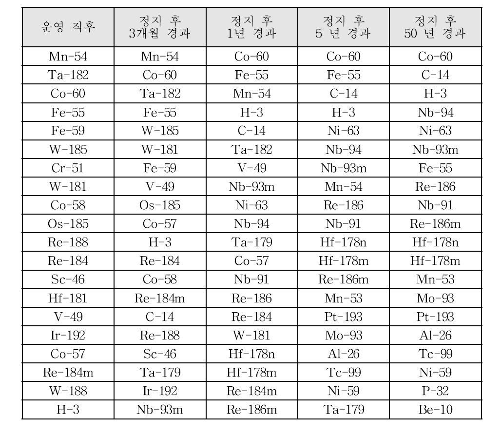 30년 운영 직후 및 정지 후 3개월, 1년, 5년, 50년이 지난 시점에서의 Global model 잔열에 대한 주요 기여 핵종 정보