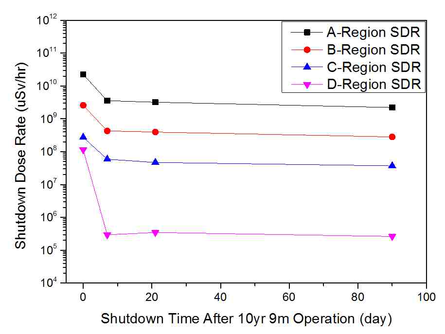 10년 9개월 운영 직후 및 정지 후 7일, 3주, 3달이 지난 시점에서의 Global model 각 위치에서의 잔류 방사선량의 최대값 추이