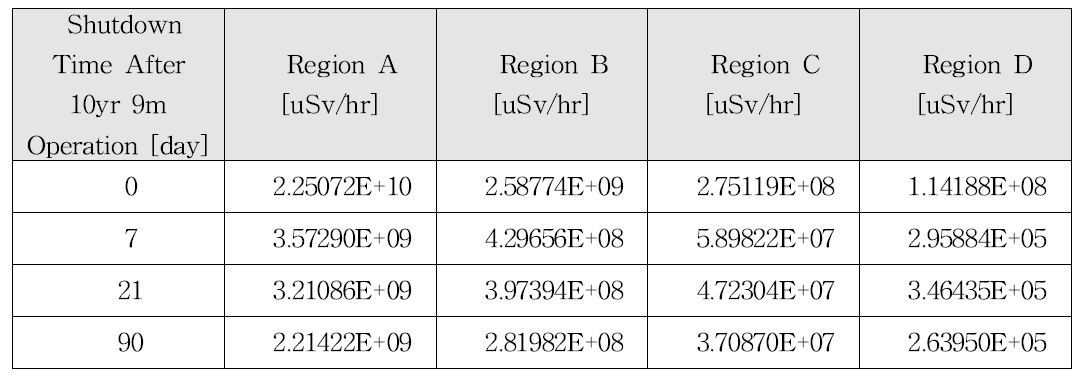 10년 9개월 운영 직후 및 정지 후 7일, 3주, 3달이 지난 시점에서의 Global model 각 위치에서의 잔류 방사선량의 최대값 추이