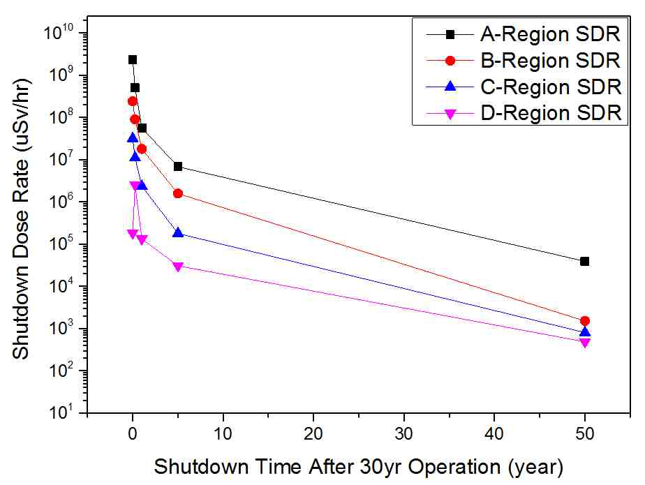 30년 운영 직후 및 정지 후 각각 3개월, 1년, 5년, 50년이 지난 시점에서의 Global model 각 위치에서의 잔류 방사선량의 최대값 추이